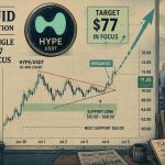 Hyperliquid (HYPE) Value Prediction: Symmetrical Triangle Breakout Places $77 Goal Again in Focus Hyperliquid (HYPE) Value Prediction: Symmetrical Triangle Breakout Places $77 Goal Again in Focus