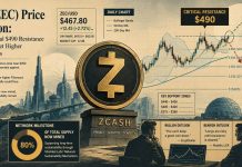 Zcash (ZEC) Value Prediction: ZEC Assessments Essential $490 Resistance as Analysts Goal Increased Fibonacci Ranges