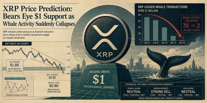 XRP Worth Prediction: Bears Eye $1 Assist as Whale Exercise Out of the blue Collapses XRP Worth Prediction: Bears Eye $1 Assist as Whale Exercise Out of the blue Collapses