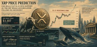 XRP Value Prediction: Can Bulls Flip $1.12 Into Assist as 70M XRP Whale Accumulation Follows RSI Restoration? XRP Value Prediction: Can Bulls Flip $1.12 Into Assist as 70M XRP Whale Accumulation Follows RSI Restoration?