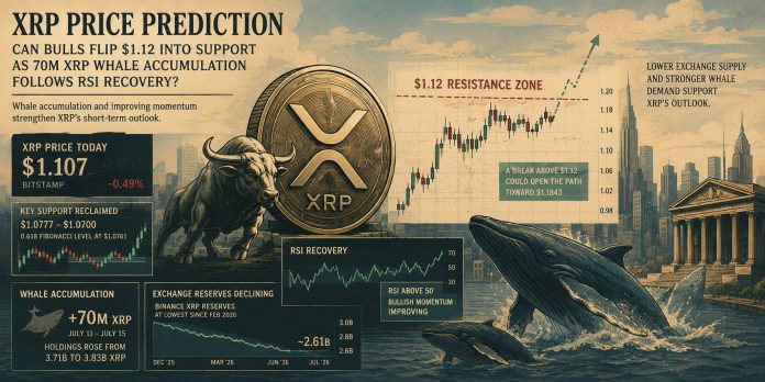 XRP Value Prediction: Can Bulls Flip $1.12 Into Assist as 70M XRP Whale Accumulation Follows RSI Restoration?