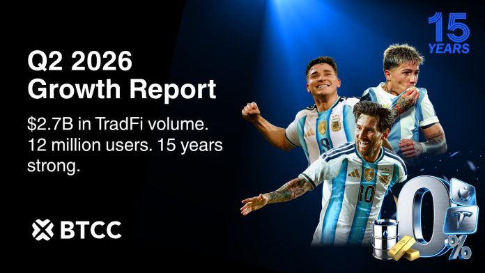 BTCC Trade Q2 2026 Progress Report: TradFi Volumes Triple, 12M Customers Reached as Trade Marks 15 Years BTCC Trade Q2 2026 Progress Report: TradFi Volumes Triple, 12M Customers Reached as Trade Marks 15 Years