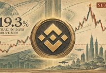 BNB Worth Prediction: Simply 19.3% of Buying and selling Days Above $600 Raises Contemporary Breakout Questions