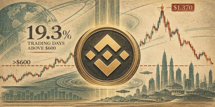 BNB Worth Prediction: Simply 19.3% of Buying and selling Days Above $600 Raises Contemporary Breakout Questions BNB Worth Prediction: Simply 19.3% of Buying and selling Days Above $600 Raises Contemporary Breakout Questions