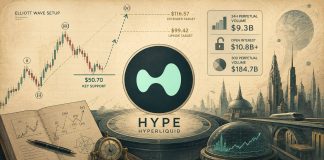 Hyperliquid (HYPE) Worth Prediction: $50.70 Holds as Elliott Wave Setup Factors to Contemporary Upside Rally
