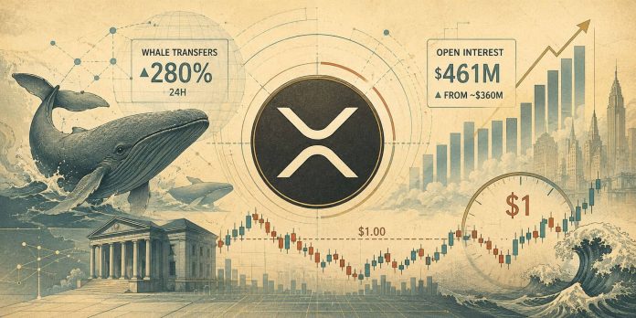 XRP Value Prediction: XRP Reclaims $1 Help as Whale Transfers Bounce 280% and Open Curiosity Rises