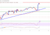 Bitcoin Assessments $70,000 As Intraday Squeeze Lifts Market