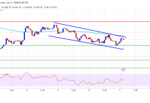 Ethereum Jumps 18% As Spot Quantity Surges Throughout Exchanges