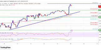 Upbit Quantity Jumps 273% As Bitcoin Rally Pulls Korean Merchants Again In Upbit Quantity Jumps 273% As Bitcoin Rally Pulls Korean Merchants Again In