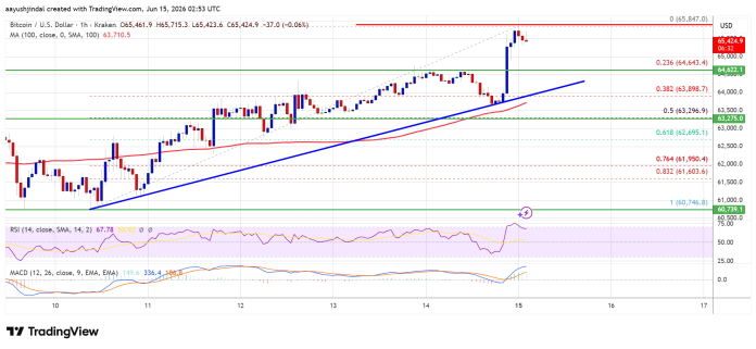 Upbit Quantity Jumps 273% As Bitcoin Rally Pulls Korean Merchants Again In Upbit Quantity Jumps 273% As Bitcoin Rally Pulls Korean Merchants Again In