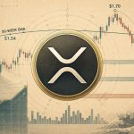 XRP Worth Prediction: 50-Week EMA Rejection Places $1.30 Help in Focus