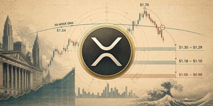 XRP Worth Prediction: 50-Week EMA Rejection Places $1.30 Help in Focus