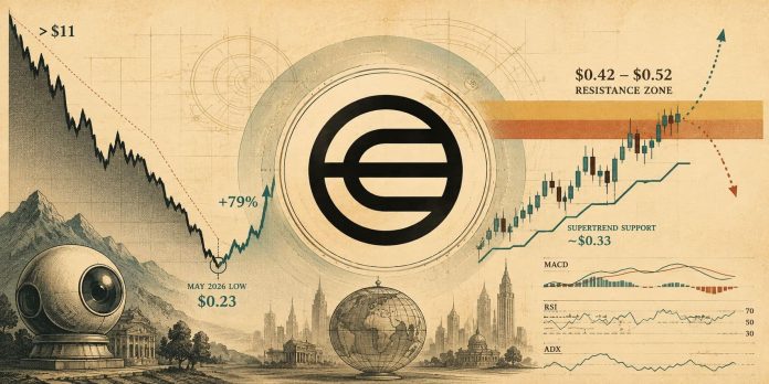 Worldcoin (WLD) Worth Prediction: Bullish SuperTrend Flip Places $0.42-$0.52 Resistance in Focus