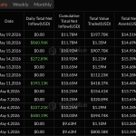 Bitcoin ETF Outflows Hit $201M As Influx Streak Breaks Bitcoin ETF Outflows Hit $201M As Influx Streak Breaks