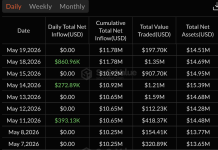 Bitcoin ETF Outflows Hit $201M As Influx Streak Breaks