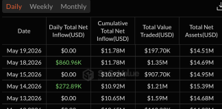 Bitcoin ETF Outflows Hit $201M As Influx Streak Breaks Bitcoin ETF Outflows Hit $201M As Influx Streak Breaks
