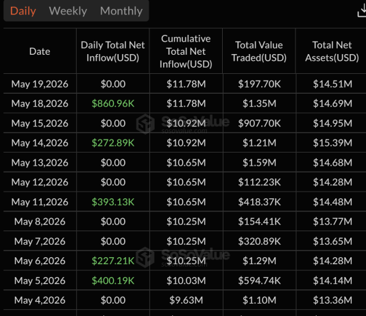 Bitcoin ETF Outflows Hit $201M As Influx Streak Breaks Bitcoin ETF Outflows Hit $201M As Influx Streak Breaks