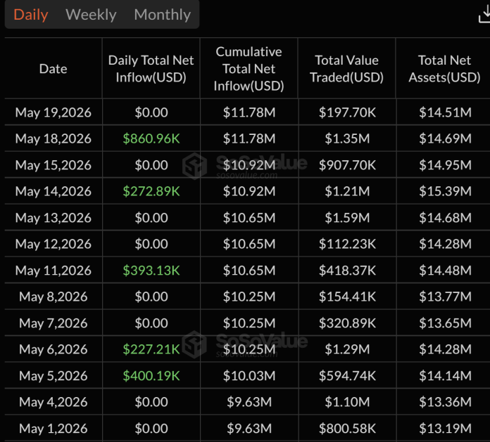 Bitcoin ETF Outflows Hit $201M As Influx Streak Breaks