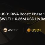 Aster and World Liberty Monetary Launch USD1 RWA Increase: Part 1, Providing 125M $WLFI + 6.25M USD1 in Rewards Aster and World Liberty Monetary Launch USD1 RWA Increase: Part 1, Providing 125M $WLFI + 6.25M USD1 in Rewards