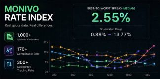 Crypto Swap Quotes Can Range Extra Than Customers Suppose: What Reside Charge Knowledge Reveals