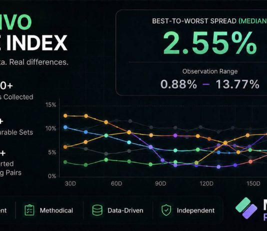 Crypto Swap Quotes Can Range Extra Than Customers Suppose: What Reside Charge Knowledge Reveals