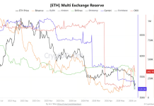 Capital B Raises €25.3M And Buys 376 Bitcoin For Treasury