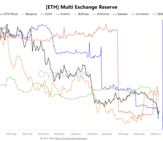 Capital B Raises €25.3M And Buys 376 Bitcoin For Treasury
