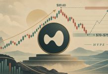 Hyperliquid (HYPE) Worth Prediction: Wave II Correction Factors to $70-$75 as Key Fibonacci Ranges Earlier than a Potential $90 Take a look at
