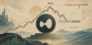Hyperliquid (HYPE) Worth Prediction: Wave II Correction Factors to $70-$75 as Key Fibonacci Ranges Earlier than a Potential $90 Take a look at Hyperliquid (HYPE) Worth Prediction: Wave II Correction Factors to $70-$75 as Key Fibonacci Ranges Earlier than a Potential $90 Take a look at