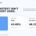 NOWPayments Releases Cross-Chain Payout Information Revealing Key Efficiency Benchmarks Throughout TRON, BNB Chain, and Solana