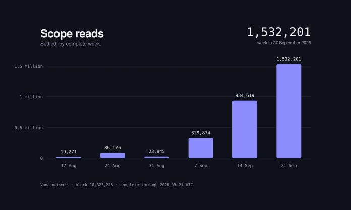 Vana Completes Expanded Staking as A part of the Vega Improve, Publishes Expanded VANA Token Economics