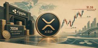 XRP Worth Prediction: Ripple’s $700M Escrow Return Places $1.59 Resistance within the Highlight