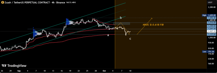 Zcash (ZEC) Value Prediction: Can the $1,100–$1,300 Help Zone Change into a Launchpad for a $2,000 Rally? Zcash (ZEC) Value Prediction: Can the $1,100–$1,300 Help Zone Change into a Launchpad for a $2,000 Rally?