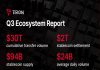State of TRON Q3 2026 Report Highlights $2.21 Trillion in Stablecoin Settlement Amid Community Exercise Development