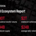 State of TRON Q3 2026 Report Highlights $2.21 Trillion in Stablecoin Settlement Amid Community Exercise Development State of TRON Q3 2026 Report Highlights $2.21 Trillion in Stablecoin Settlement Amid Community Exercise Development