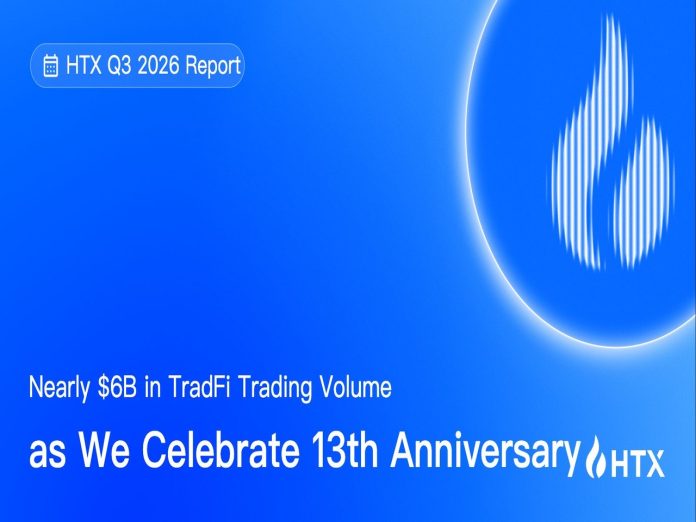HTX Publishes Its Q3 2026 Scorecard: Cumulative TradFi Buying and selling Quantity Approaches $6B Amid 13th Anniversary Celebration