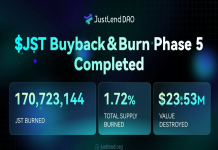 JUST Completes fifth JST Buyback & Burn: Over 170M Tokens (~$23.53M) Burned Forward of Main Deflationary Improve