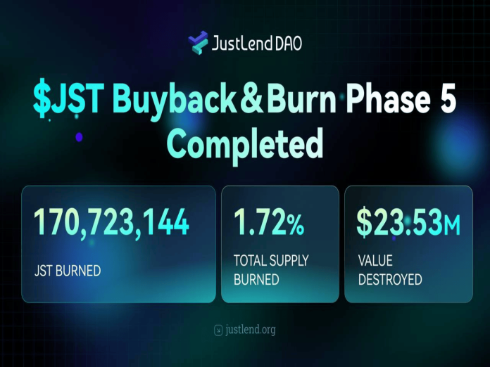 JUST Completes fifth JST Buyback & Burn: Over 170M Tokens (~$23.53M) Burned Forward of Main Deflationary Improve JUST Completes fifth JST Buyback & Burn: Over 170M Tokens (~$23.53M) Burned Forward of Main Deflationary Improve