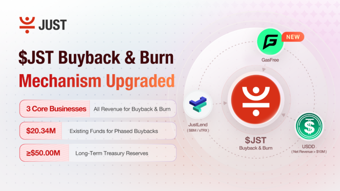 JST Buyback & Burn Improve: GasFree Income and $20.34M Surplus Injected as JUST’s Ecosystem Trio Solidifies JST Token Worth JST Buyback & Burn Improve: GasFree Income and $20.34M Surplus Injected as JUST’s Ecosystem Trio Solidifies JST Token Worth