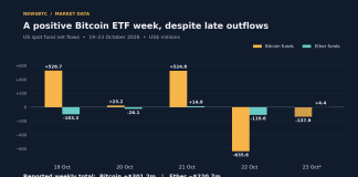 Bitcoin ETF Week Stays Optimistic After Almost $774 Million In Late Outflows Bitcoin ETF Week Stays Optimistic After Almost $774 Million In Late Outflows