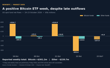 Bitcoin ETF Week Stays Optimistic After Almost $774 Million In Late Outflows Bitcoin ETF Week Stays Optimistic After Almost $774 Million In Late Outflows