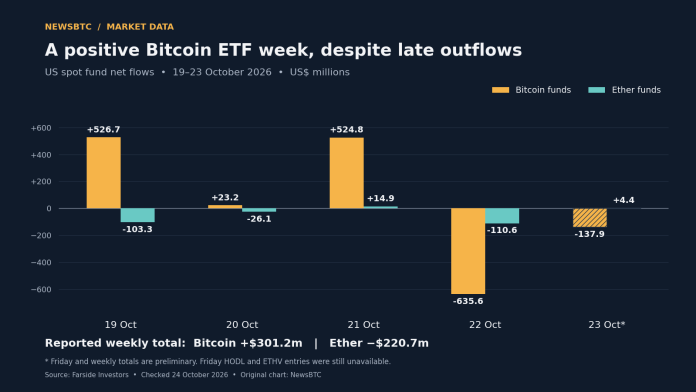 Bitcoin ETF Week Stays Optimistic After Almost $774 Million In Late Outflows Bitcoin ETF Week Stays Optimistic After Almost $774 Million In Late Outflows